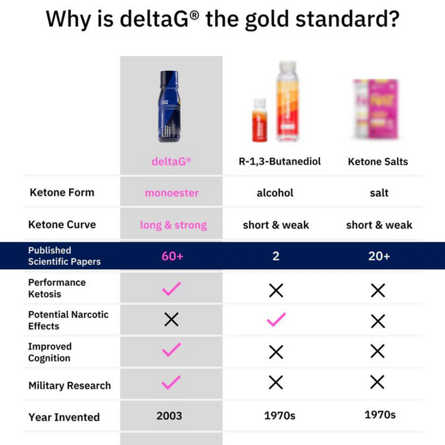 deltaG - Ketone Performance (Ketone Comparison Chart)